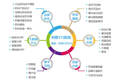 一物一碼防偽數(shù)字營(yíng)銷(xiāo)