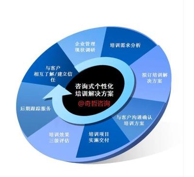 組織管理:目標明確,德能行績,四圈績效,持續改進