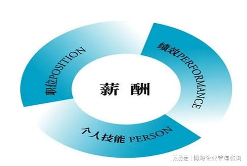 企業薪酬管理咨詢公司 薪酬管理體系優化設計的主要服務內容