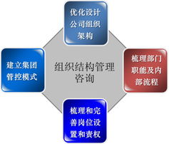 機械行業管理咨詢