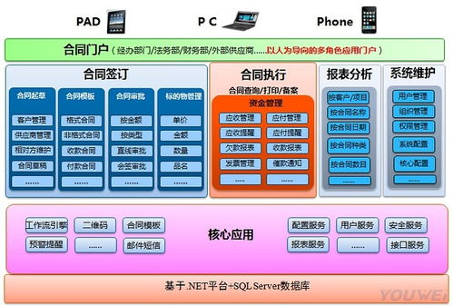 友為合同管理系統 產品架構